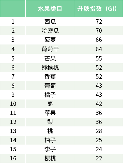 適合高尿酸的痛風患者的水果