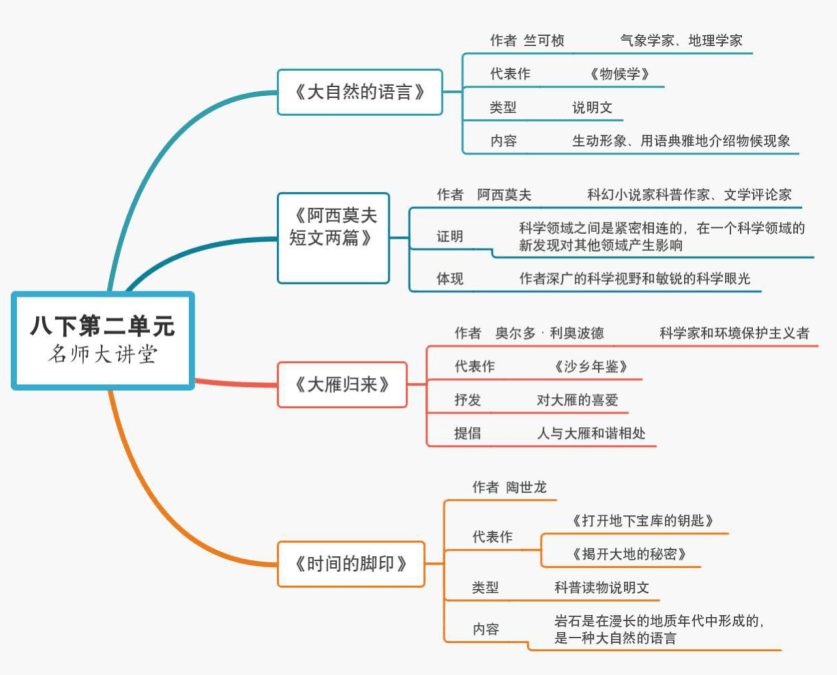 初中语文89年级下册全部课文思维导图汇总快收藏