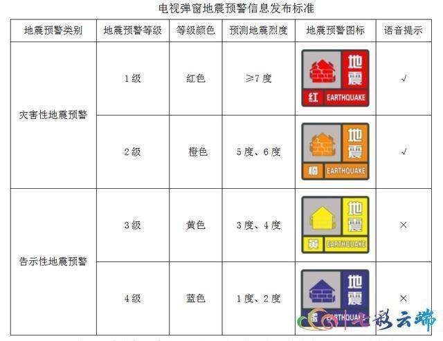 云南移动高清机顶盒的"云南地震预警"应用在漾濞6.