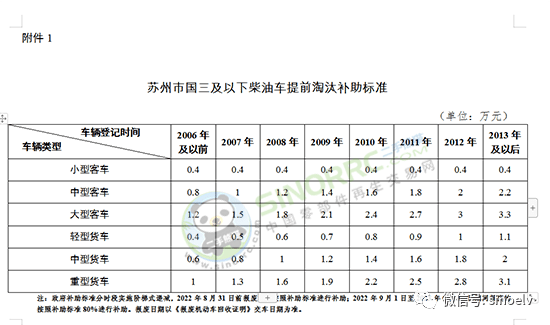 關於公開徵求蘇州市國三及以下柴油車提前淘汰補助工作方案修改意見的