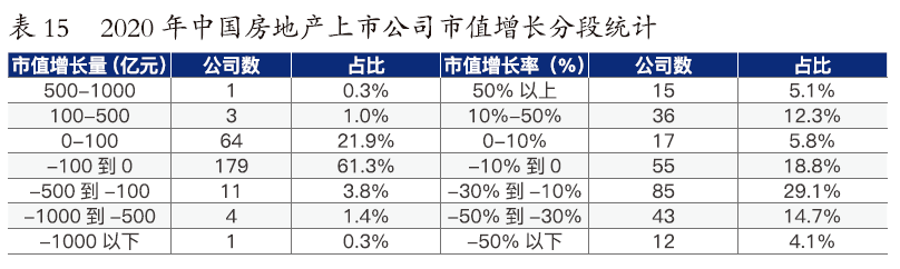 重磅2020中国房地产上市公司市值总量增长排行榜及市值管理水平a级榜
