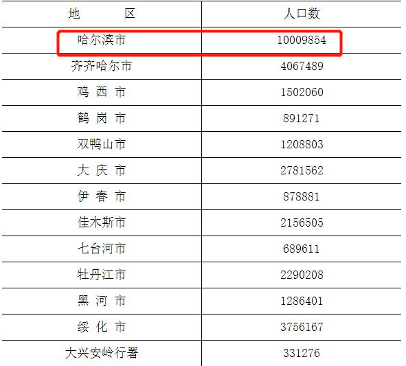 哈尔滨市人口数量_提升南京城市首位度,市委书记强调 不走捷径(2)