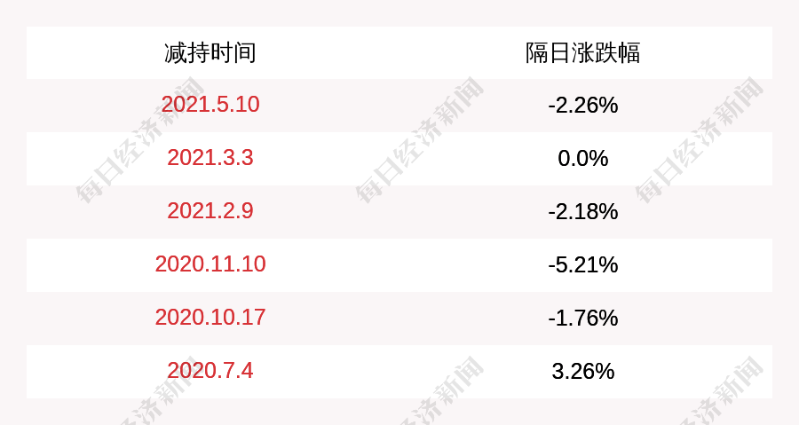 科泰电源 荣旭泰及蔡行荣减持计划完成 减持股份520 87万股 发布公告