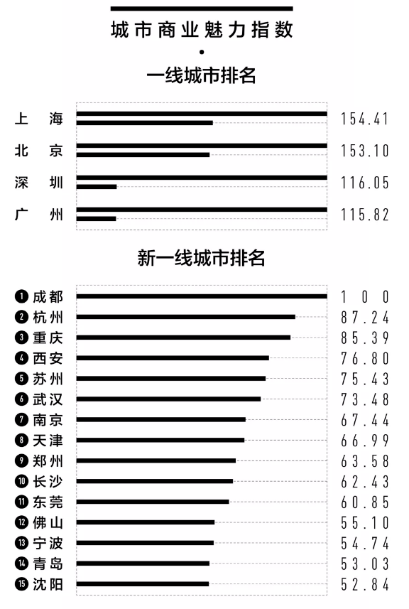 中国城市排行榜出炉山西四线城市6个五线城市4个太原稳居二线忻州降至