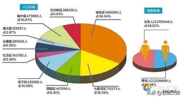 兰州市城关区人口_兰州城关区规划土地利用2010 2020调整方案 附详情(3)