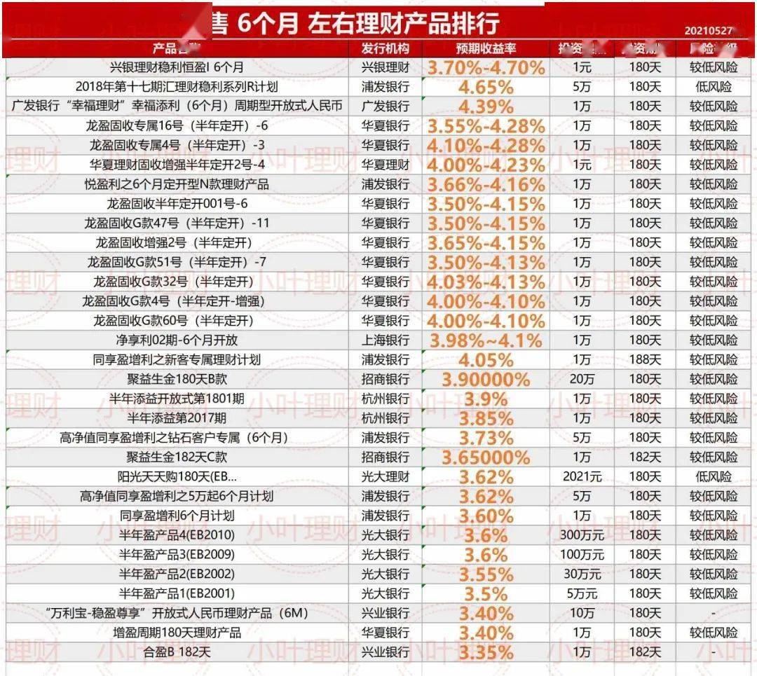 各大银行在售理财产品一览528