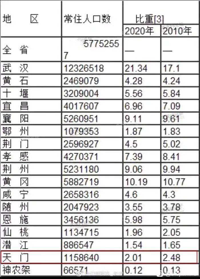 湖北省的人口有多少_湖北省第一人口大县