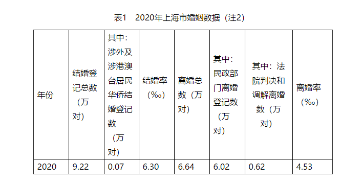 年上海结婚9 22万对 离婚6 64万对 数量