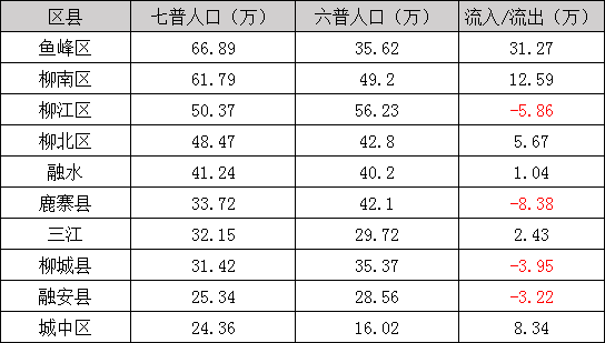 柳州市人口有多少_柳州人口揭秘 鱼峰最多,城中学历最高,鹿寨大量流出