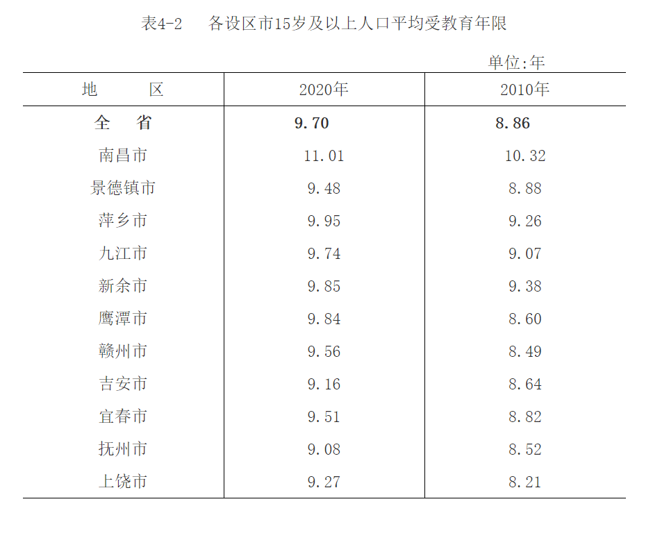 江西各地市人口_求江西各地市市区人口及市区建成面积(2)