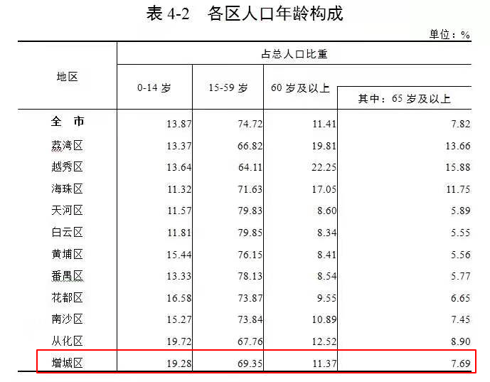 增城一季度GDP同比增速第一！十年间人口增长42.96万人！