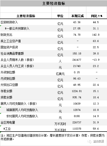 2021武清区gdp_武清GDP排名,位列天津第一军团!