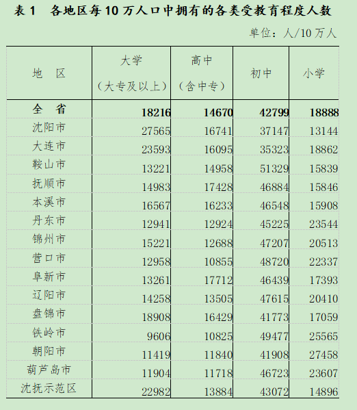 辽宁省人口总数_最新公布!辽宁省人口数量、年龄构成、男女比例都在这里