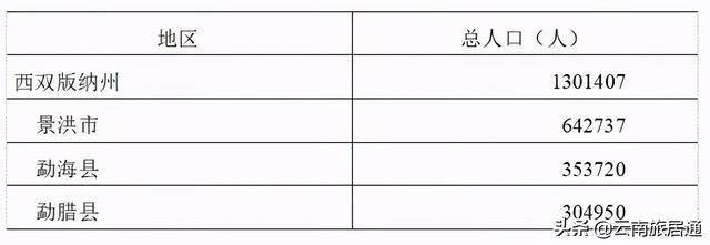 西双版纳州人口_西双版纳州第七次全国人口普查主要数据公报