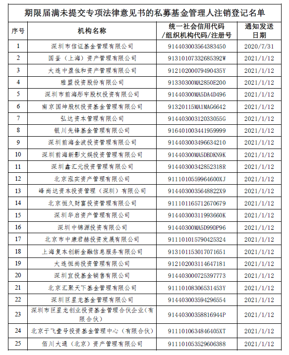 先锋系旗下两家私募被中基协注销 国釜资