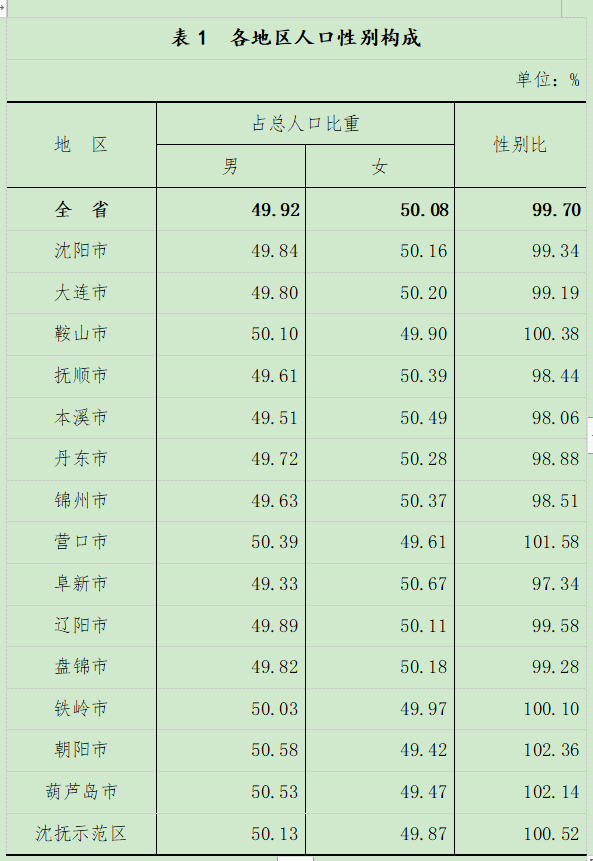 2024年营口市人口_人口情况-营口市人民zf