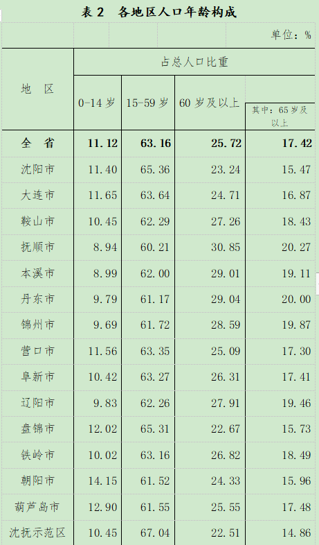 辽宁公布最新人口数据！沈阳多少人？男女比例如何？