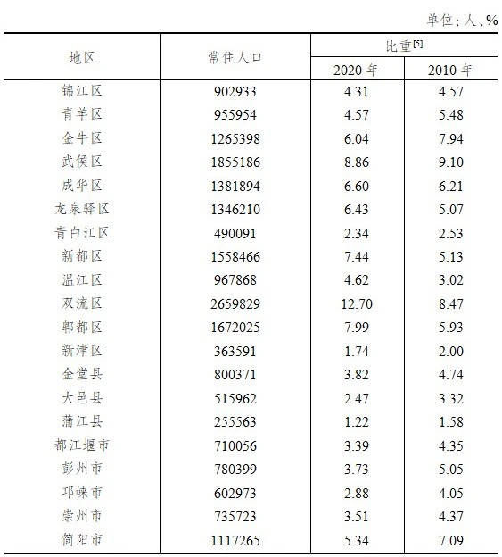 程度人口_成都人口突破2000万,人口红利如何变现(3)