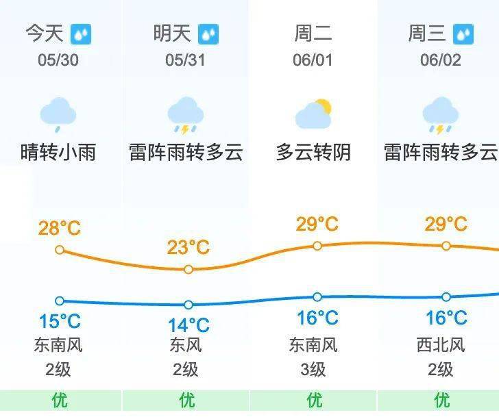 昌平地区5月31日 星期一 天气预报 尾号限行 未来