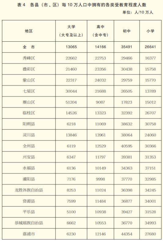 2024年桂林市区人口_刚刚!桂林人口普查最新数据公布!男性比女性多8万!