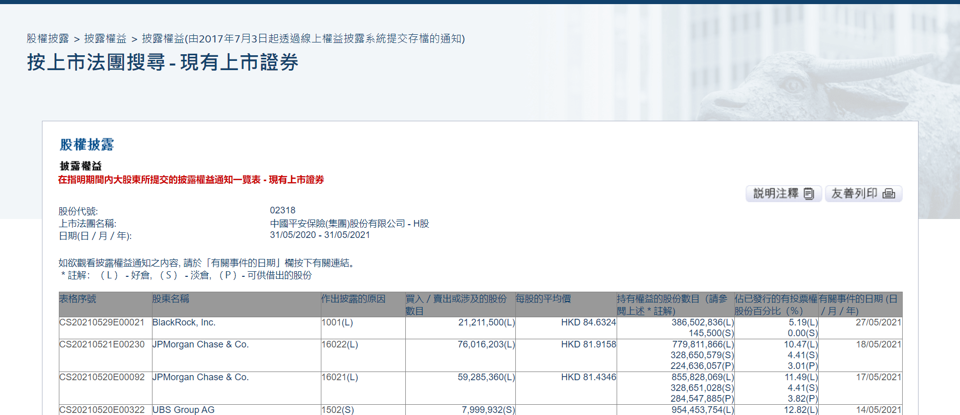 贝莱德增持中国平安2121 15万股 总金额约为17 95亿港元 香港联交所