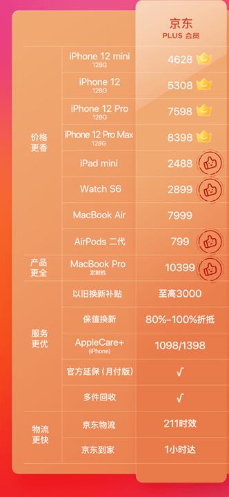 平台|低价抢茅台、iPhone、戴森！京东发布618价格攻略