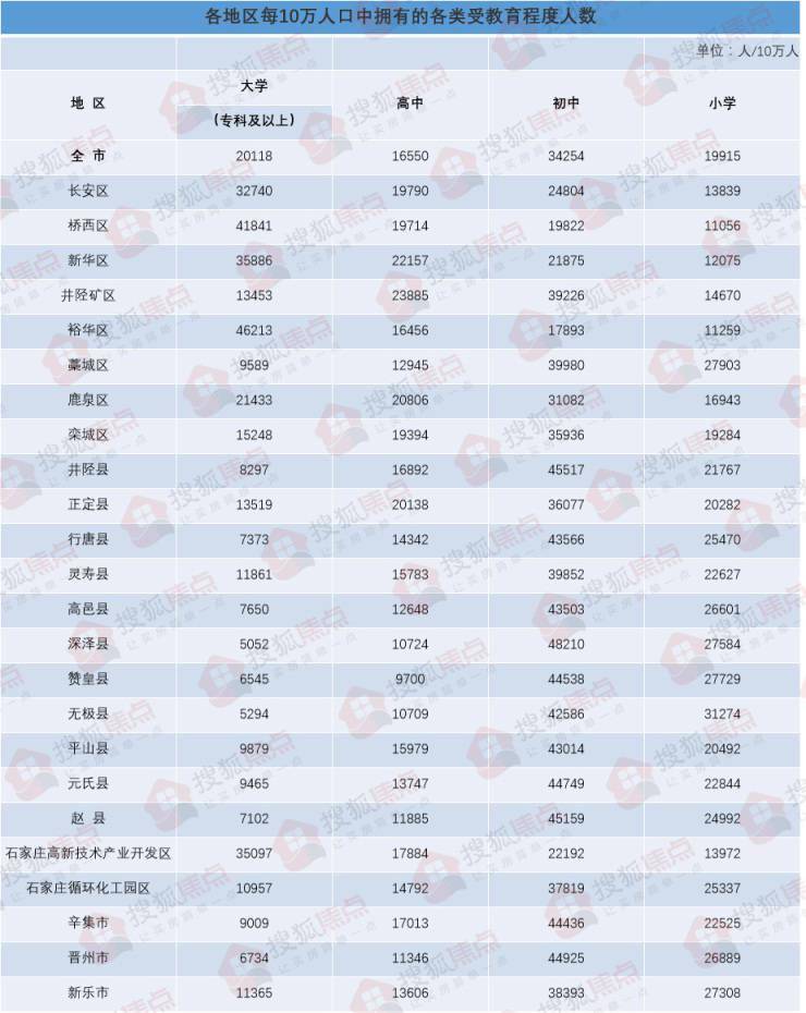 长安人口_常住人口突破1100万 长安区居榜首 石家庄人口普查公报发布(2)