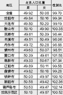 辽宁省人口多少_辽宁最新人口数据公布!