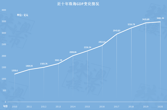 珠海的人口_没有悬念,珠海今年人口增幅还是全国第一(2)