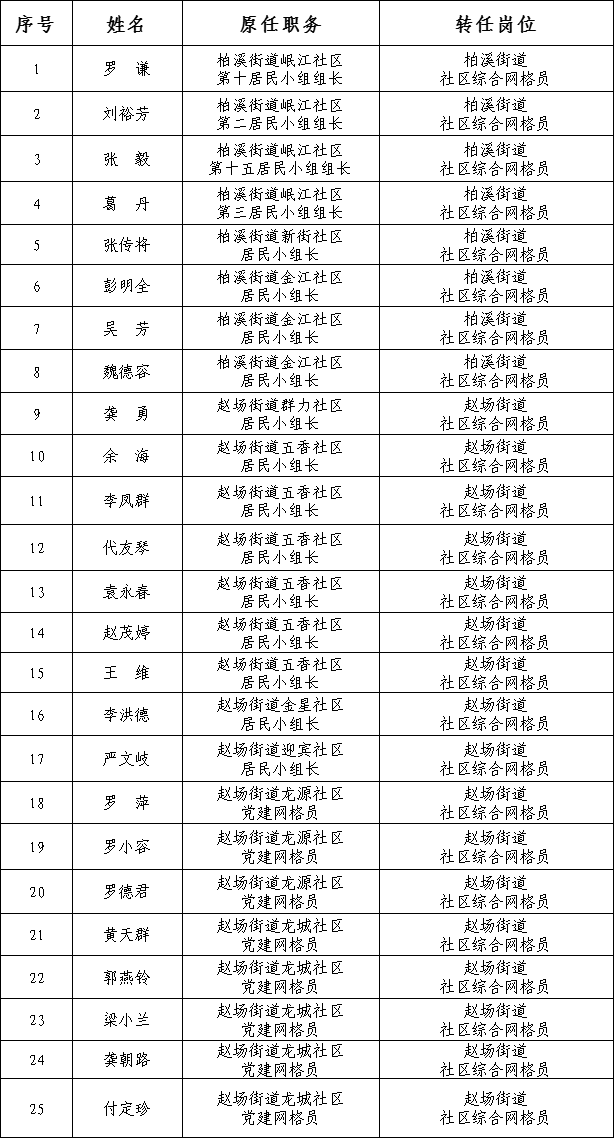 67宜宾市叙州区2021年拟聘用社区综合网格员名单公示