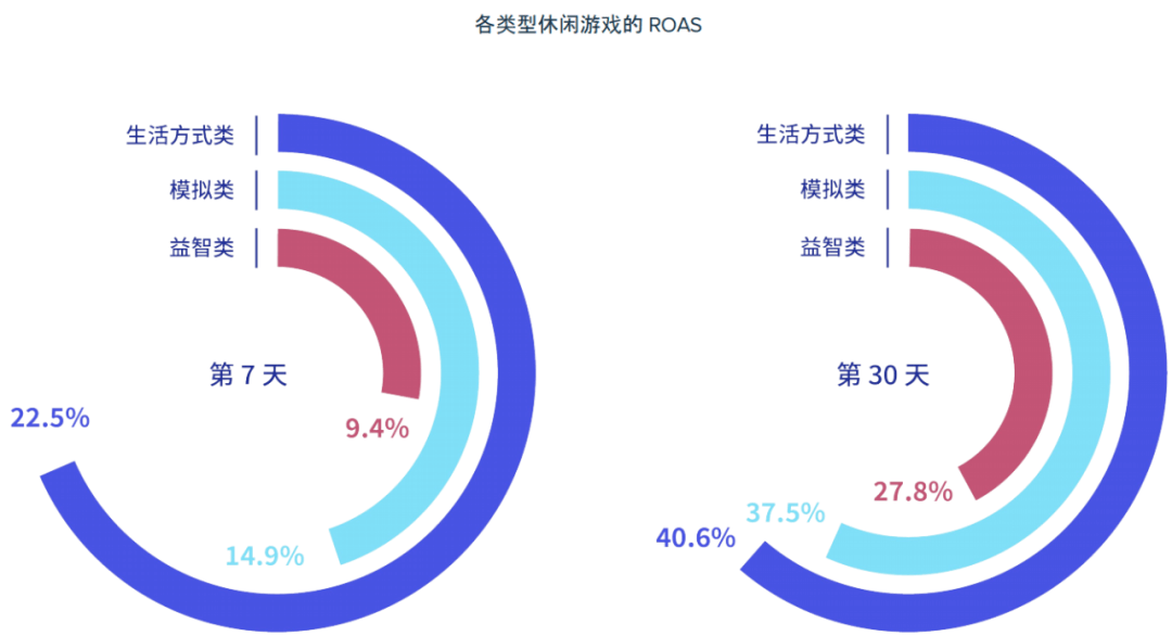 移动|休闲游戏买量数据揭秘：美国CPI破6.5美元，第30日ROAS低于30%