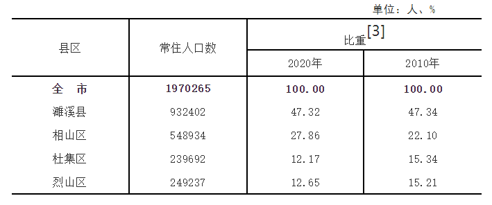 淮北市第七次全国人口普查公报[1]