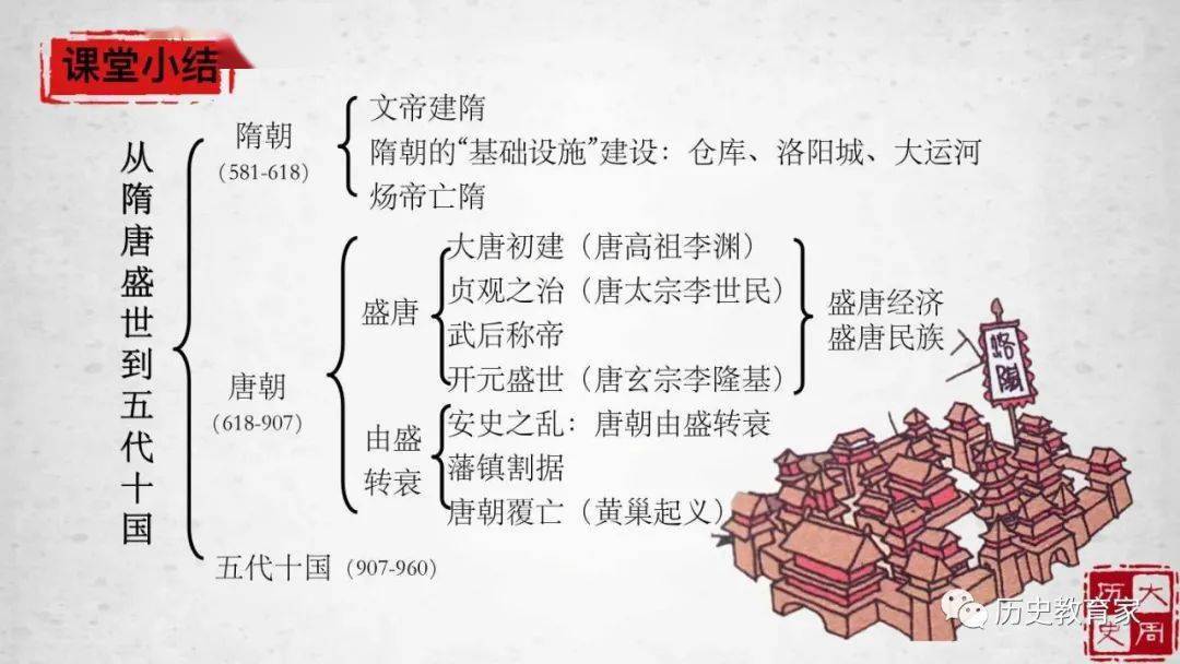教学研究中外历史纲要上第6课从隋唐盛世到五代十国