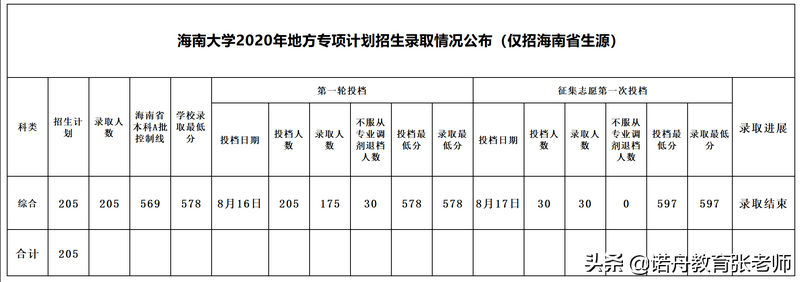 海南大学2020年录取分数线