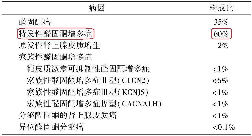 王廣教授:原發性醛固酮增多症診斷治療專家共識(2020版)解讀