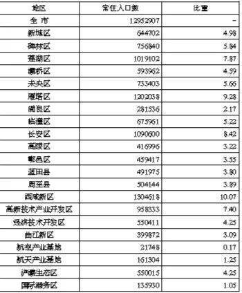 西安常住人口_涨涨涨 西安连涨47个月,还能买吗