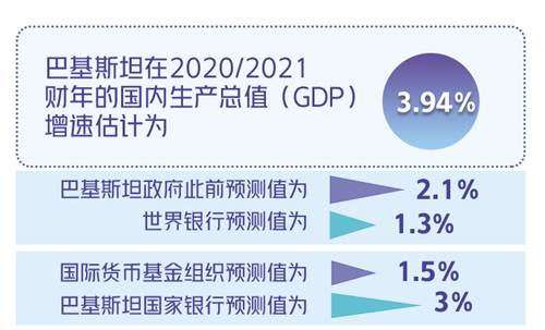 巴基斯坦2021GDP_2020 2021巴坦GDP预计增长3.94 巴基斯坦近期新闻快讯