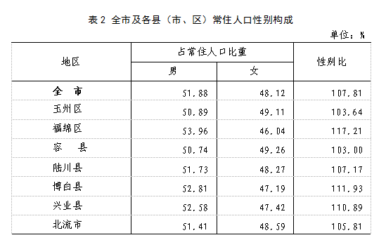 玉林人口普查2020_玉林人口地图