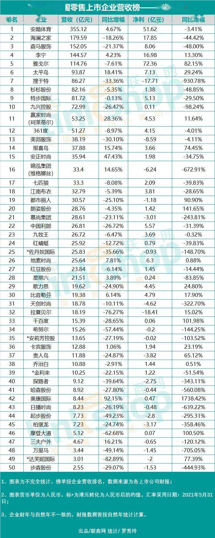 2020年中国零售上市企业营收排行榜