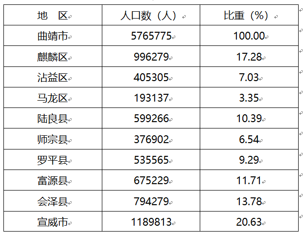 曲靖人口_数 说曲靖发展变化