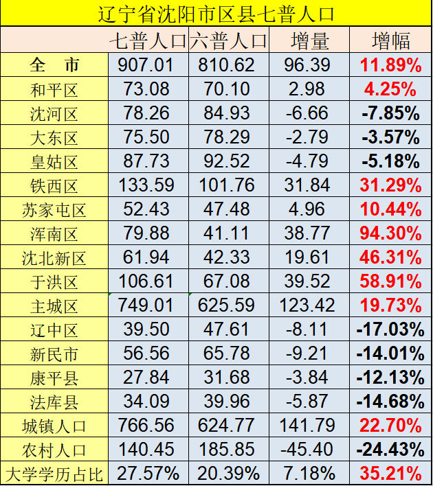 沈阳人口普查结果：主城区749万人，两区人口超百万