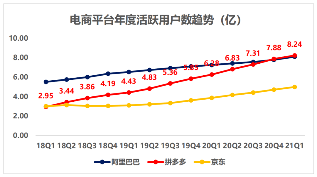 电商平台的流量之争:阿里京东向下,拼多多向上