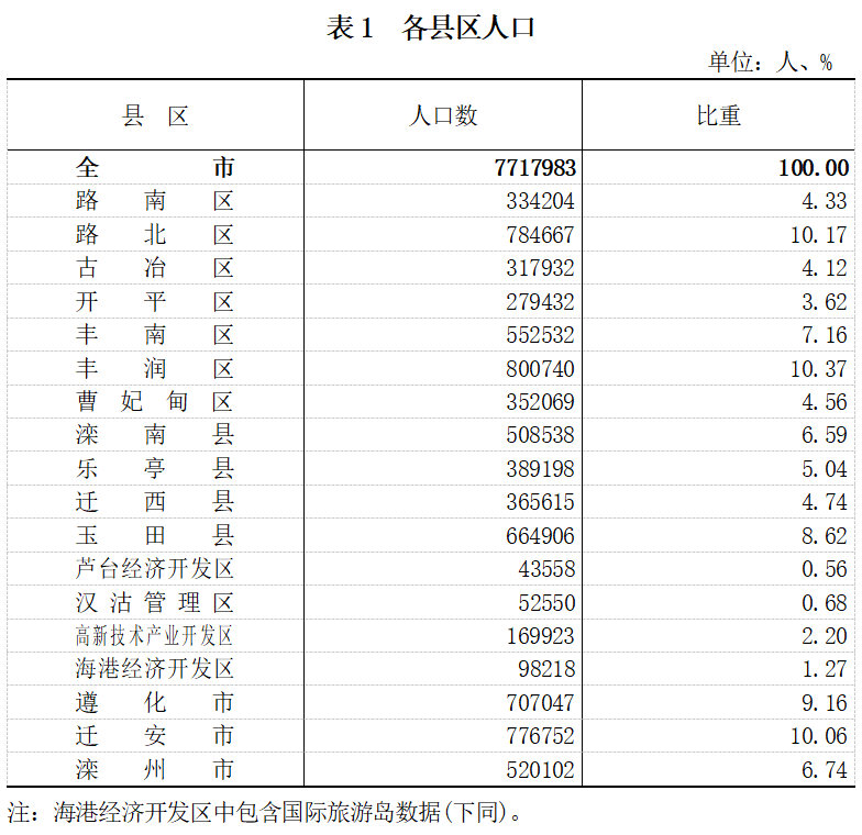 唐山 人口_唐山各地最新人口数据