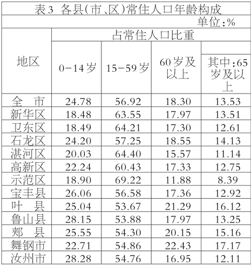 平顶山人口数量_重磅 平顶山人口普查详细数据公布 这7项指标在全省啥位次