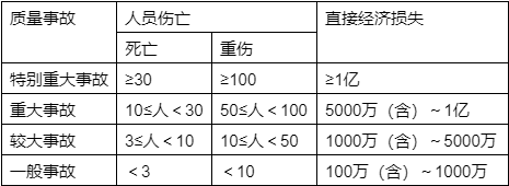 根据工程质量事故造成的人员伤亡或者直接经济损失,工程质量事故分为4