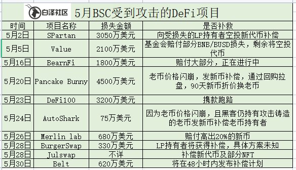 每日三分钟| 白话解读币安Bunny遭受的闪电贷_项目