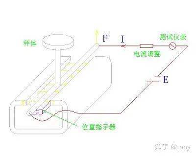 三坐标是用什么原理传感的_三坐标是什么(3)