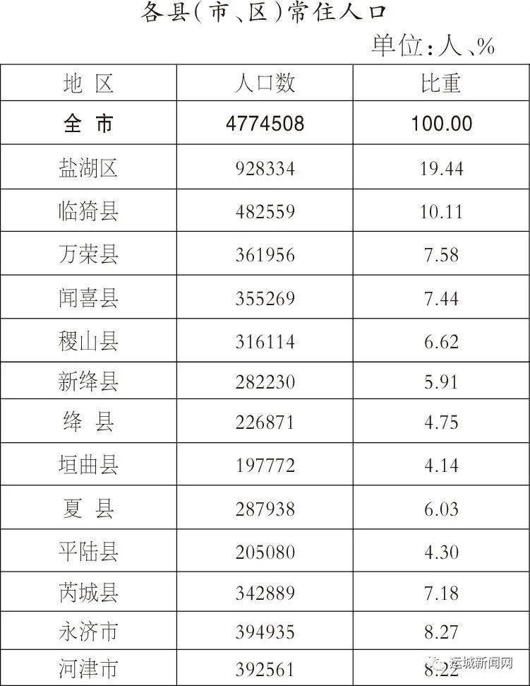 全国人口查询系统_三河市第七次全国人口普查数据分析(3)