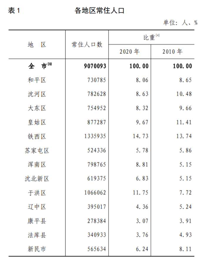 全沈阳人口_沈阳人口2020统计