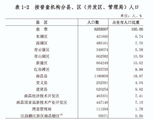 最新,南昌详细人口数据公布!_全市